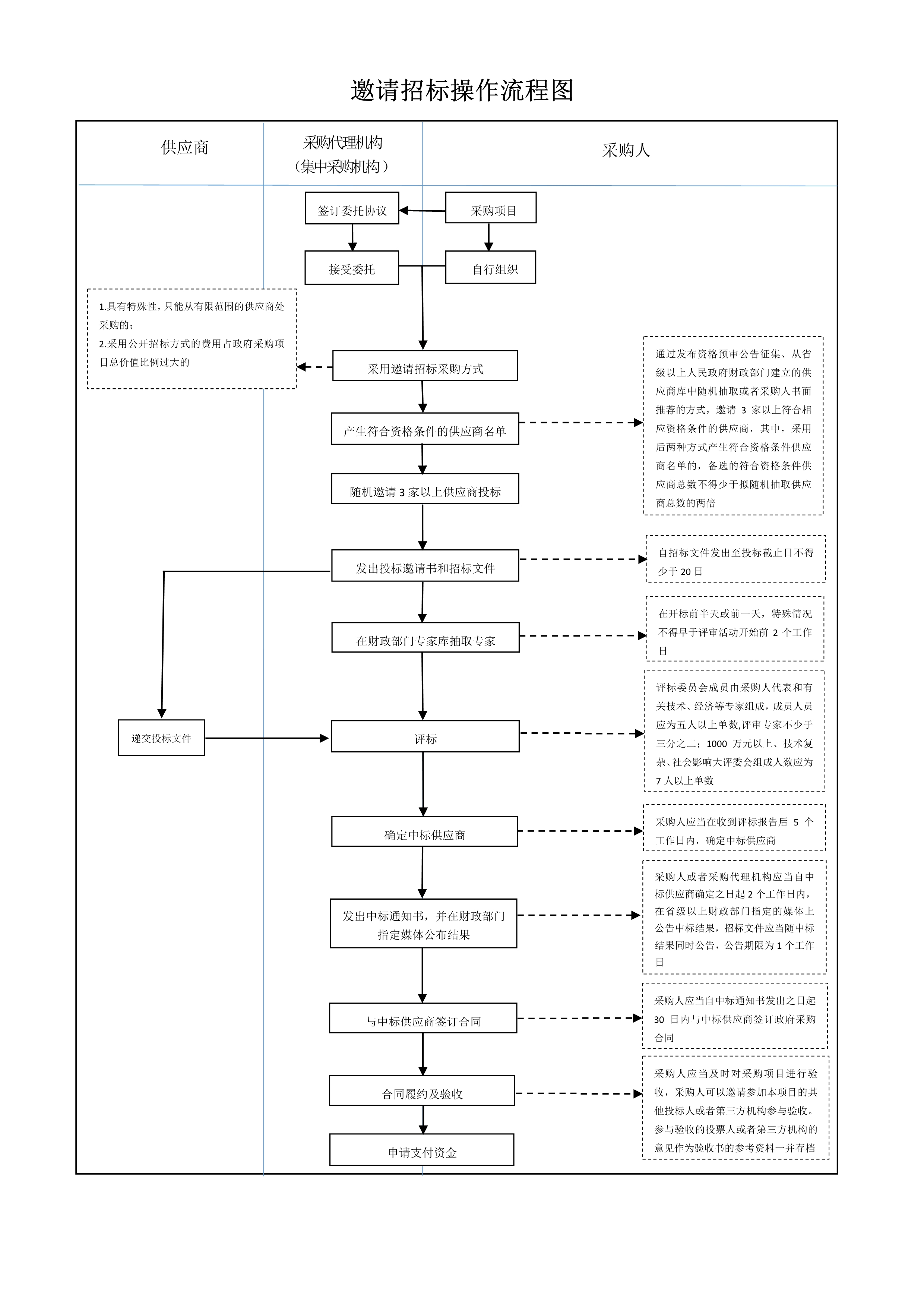 060722303060_0邀請(qǐng)招標(biāo)操作流程圖_1.Jpeg